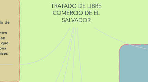 Mind Map: TRATADO DE LIBRE COMERCIO DE EL SALVADOR