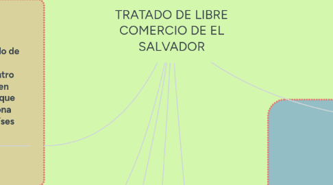 Mind Map: TRATADO DE LIBRE COMERCIO DE EL SALVADOR