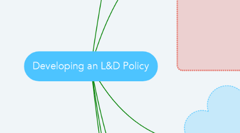 Mind Map: Developing an L&D Policy