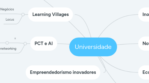 Mind Map: Universidade