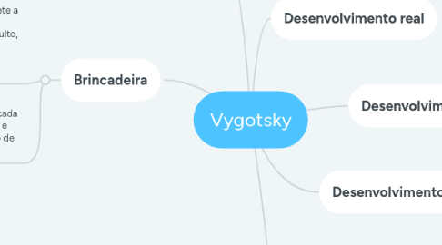 Mind Map: Vygotsky