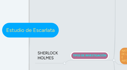 Mind Map: Estudio de Escarlata