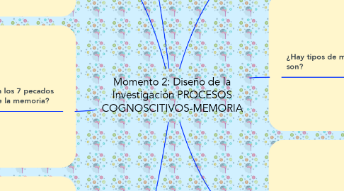 Mind Map: Momento 2: Diseño de la Investigación PROCESOS COGNOSCITIVOS-MEMORIA