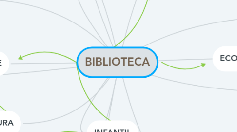 Mind Map: BIBLIOTECA