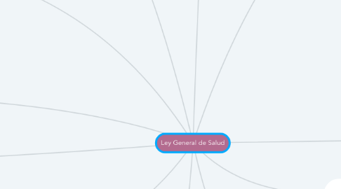 Mind Map: Ley General de Salud