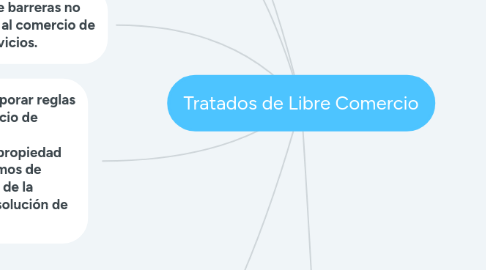 Mind Map: Tratados de Libre Comercio