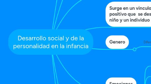 Mind Map: Desarrollo social y de la personalidad en la infancia