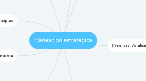 Mind Map: Planeación estratégica