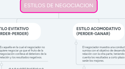 Mind Map: ESTILOS DE NEGOCIACION