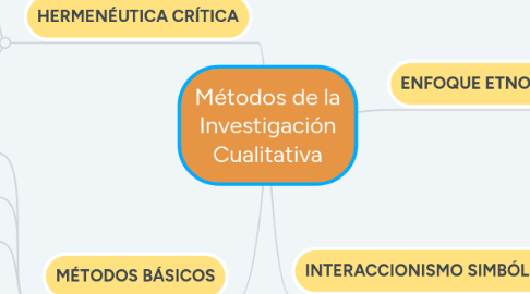 Mind Map: Métodos de la Investigación Cualitativa