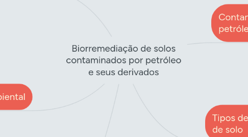 Mind Map: Biorremediação de solos contaminados por petróleo e seus derivados