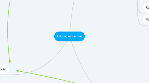 Mind Map: Educação Escolar