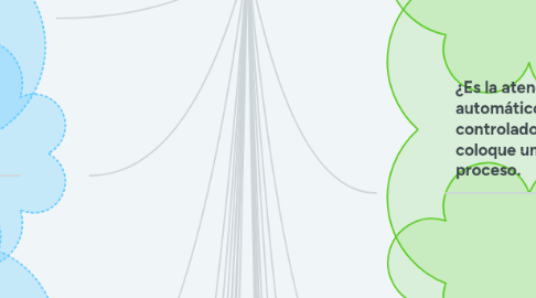 Mind Map: Procesos Cognitivos