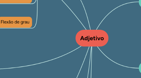 Mind Map: Adjetivo