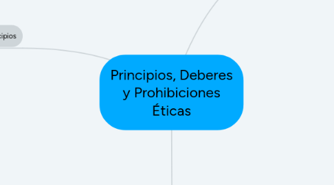 Mind Map: Principios, Deberes y Prohibiciones Éticas