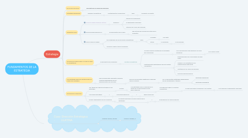 Mind Map: FUNDAMENTOS DE LA ESTRATEGIA