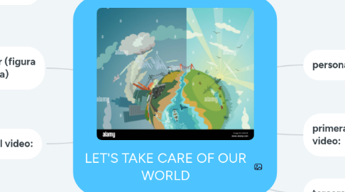 Mind Map: LET'S TAKE CARE OF OUR WORLD