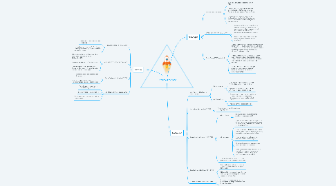 Mind Map: Centro America