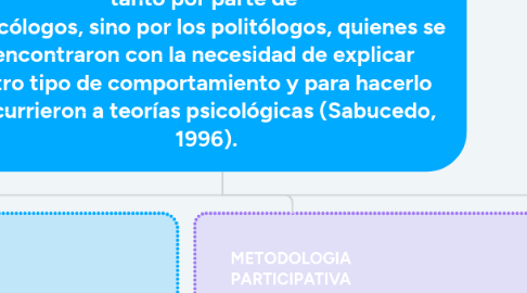 Mind Map: PSICOLOGIA POLITICA: Por su parte, la psicología política nació fundamentalmente no tanto por parte de psicólogos, sino por los politólogos, quienes se encontraron con la necesidad de explicar otro tipo de comportamiento y para hacerlo recurrieron a teorías psicológicas (Sabucedo, 1996).