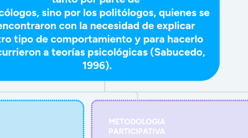 Mind Map: PSICOLOGIA POLITICA: Por su parte, la psicología política nació fundamentalmente no tanto por parte de  psicólogos, sino por los politólogos, quienes se encontraron con la necesidad de explicar  otro tipo de comportamiento y para hacerlo recurrieron a teorías psicológicas (Sabucedo,  1996).