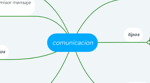 Mind Map: comunicacion