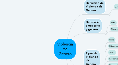 Mind Map: Violencia de Género