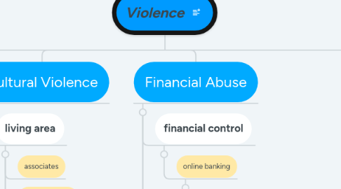 Mind Map: Violence