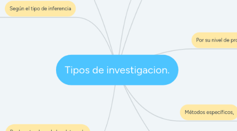 Mind Map: Tipos de investigacion.