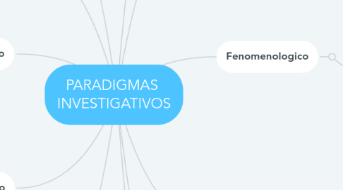 Mind Map: PARADIGMAS INVESTIGATIVOS