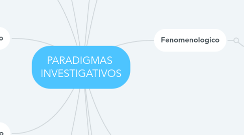 Mind Map: PARADIGMAS  INVESTIGATIVOS