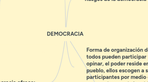 Mind Map: DEMOCRACIA