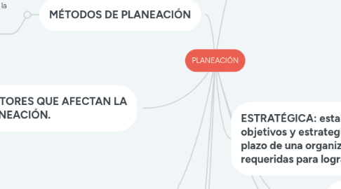 Mind Map: PLANEACIÓN