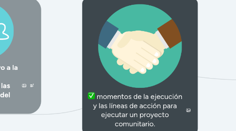 Mind Map: momentos de la ejecución y las líneas de acción para ejecutar un proyecto comunitario.