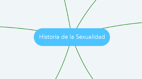 Mind Map: Historia de la Sexualidad