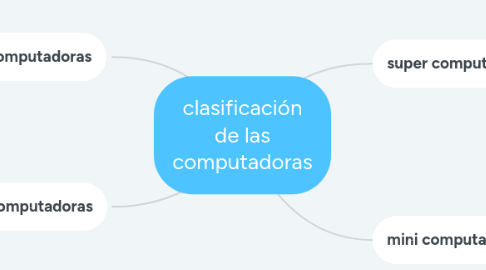 Mind Map: clasificación de las computadoras