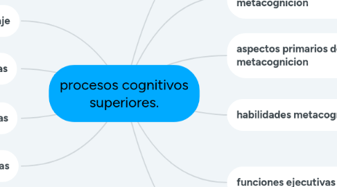 Mind Map: procesos cognitivos superiores.