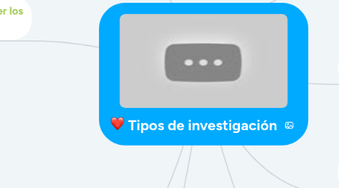 Mind Map: Tipos de investigación