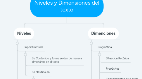 Mind Map: Niveles y Dimensiones del texto