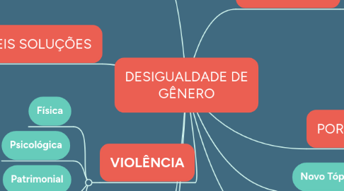 Mind Map: DESIGUALDADE DE GÊNERO