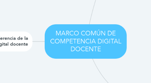 Mind Map: MARCO COMÚN DE COMPETENCIA DIGITAL DOCENTE