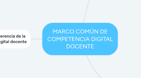 Mind Map: MARCO COMÚN DE COMPETENCIA DIGITAL DOCENTE