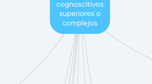 Mind Map: Procesos cognoscitivos superiores o complejos