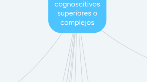 Mind Map: Procesos  cognoscitivos superiores o complejos