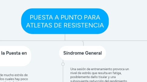 Mind Map: PUESTA A PUNTO PARA ATLETAS DE RESISTENCIA