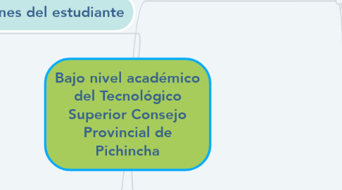 Mind Map: Bajo nivel académico del Tecnológico Superior Consejo Provincial de Pichincha