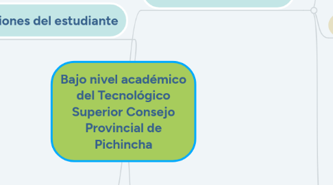 Mind Map: Bajo nivel académico del Tecnológico Superior Consejo Provincial de Pichincha