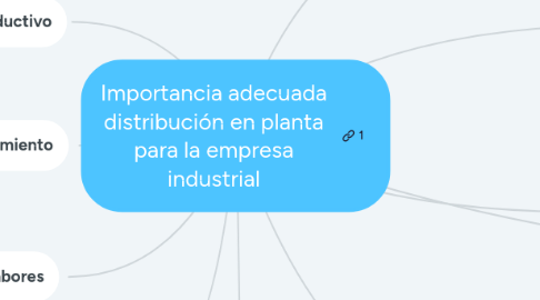 Mind Map: Importancia adecuada distribución en planta para la empresa industrial