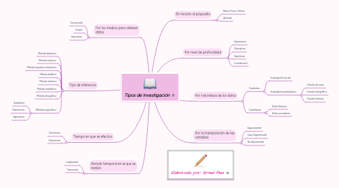 Mind Map: Tipos de Investigación