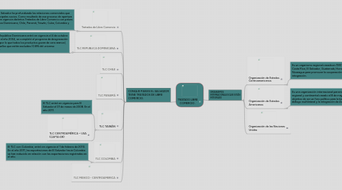 Mind Map: TRATADO LIBRE COMERCIO .