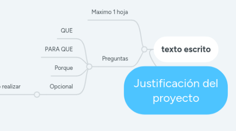 Mind Map: Justificación del proyecto